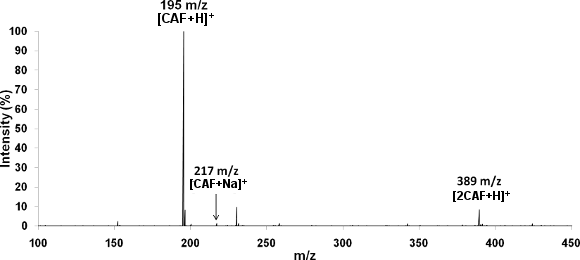 Mass spectrum of caffeine (50µM) in 50/49/1 vol% MeOH/H2O/HAc, flow rate 50µL/hr 